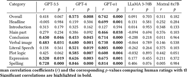 Figure 4 for Can AI grade your essays? A comparative analysis of large language models and teacher ratings in multidimensional essay scoring