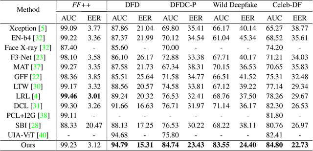 Figure 2 for Towards General Visual-Linguistic Face Forgery Detection