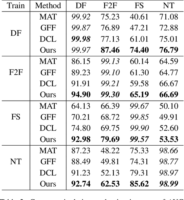 Figure 4 for Towards General Visual-Linguistic Face Forgery Detection