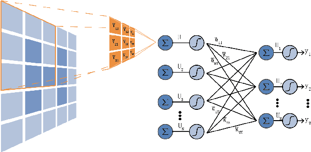 Figure 4 for In-sensor Computing ANN Capacitive Sensors