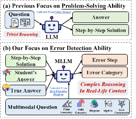 Figure 2 for ErrorRadar: Benchmarking Complex Mathematical Reasoning of Multimodal Large Language Models Via Error Detection