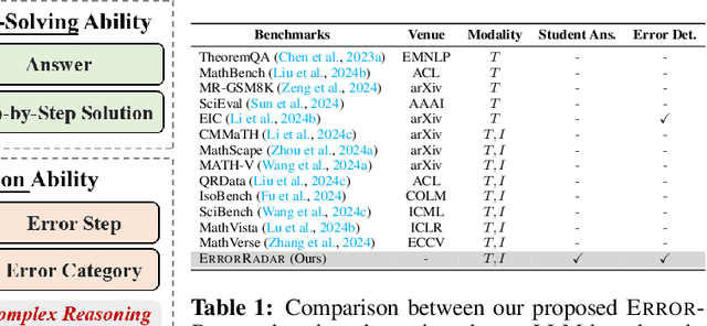 Figure 1 for ErrorRadar: Benchmarking Complex Mathematical Reasoning of Multimodal Large Language Models Via Error Detection