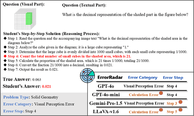 Figure 3 for ErrorRadar: Benchmarking Complex Mathematical Reasoning of Multimodal Large Language Models Via Error Detection