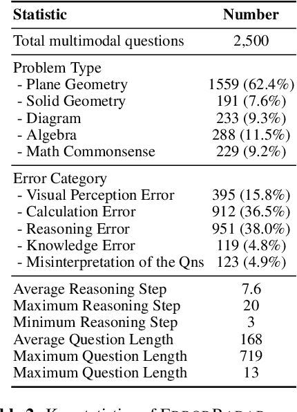 Figure 4 for ErrorRadar: Benchmarking Complex Mathematical Reasoning of Multimodal Large Language Models Via Error Detection