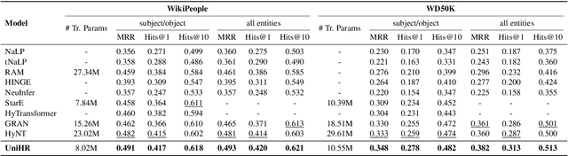 Figure 2 for UniHR: Hierarchical Representation Learning for Unified Knowledge Graph Link Prediction