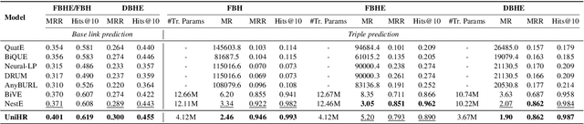 Figure 4 for UniHR: Hierarchical Representation Learning for Unified Knowledge Graph Link Prediction