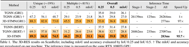 Figure 2 for 3D-STMN: Dependency-Driven Superpoint-Text Matching Network for End-to-End 3D Referring Expression Segmentation