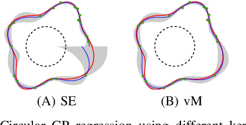 Figure 1 for Gaussian Process on the Product of Directional Manifolds