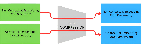 Figure 3 for BERT or FastText? A Comparative Analysis of Contextual as well as Non-Contextual Embeddings