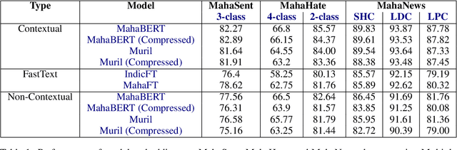Figure 2 for BERT or FastText? A Comparative Analysis of Contextual as well as Non-Contextual Embeddings