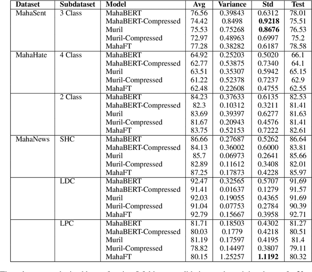 Figure 4 for BERT or FastText? A Comparative Analysis of Contextual as well as Non-Contextual Embeddings