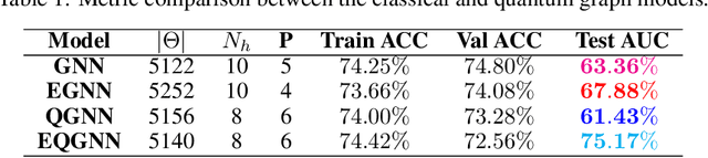 Figure 2 for A Comparison Between Invariant and Equivariant Classical and Quantum Graph Neural Networks