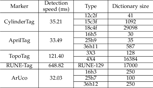 Figure 4 for CylinderTag: An Accurate and Flexible Marker for Cylinder-Shape Objects Pose Estimation Based on Projective Invariants