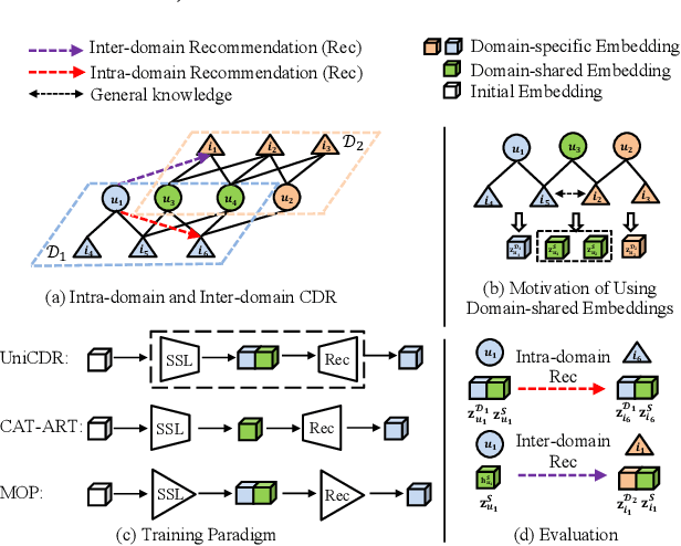 Figure 1 for Motif-Based Prompt Learning for Universal Cross-Domain Recommendation