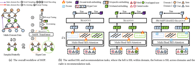 Figure 3 for Motif-Based Prompt Learning for Universal Cross-Domain Recommendation