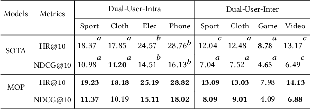 Figure 4 for Motif-Based Prompt Learning for Universal Cross-Domain Recommendation