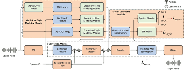 Figure 1 for MSM-VC: High-fidelity Source Style Transfer for Non-Parallel Voice Conversion by Multi-scale Style Modeling