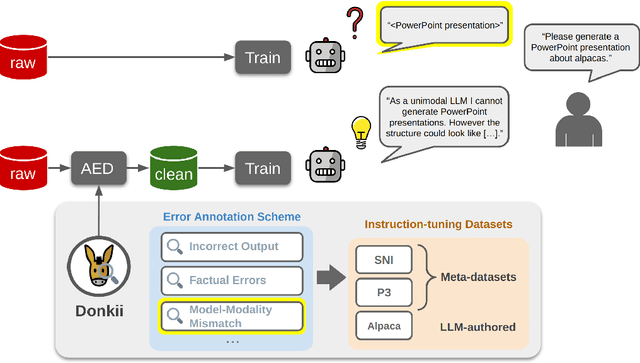 Figure 1 for Donkii: Can Annotation Error Detection Methods Find Errors in Instruction-Tuning Datasets?