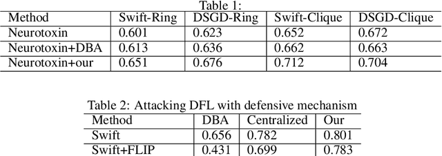 Figure 2 for Towards Distributed Backdoor Attacks with Network Detection in Decentralized Federated Learning