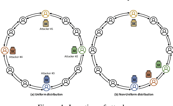 Figure 1 for Towards Distributed Backdoor Attacks with Network Detection in Decentralized Federated Learning