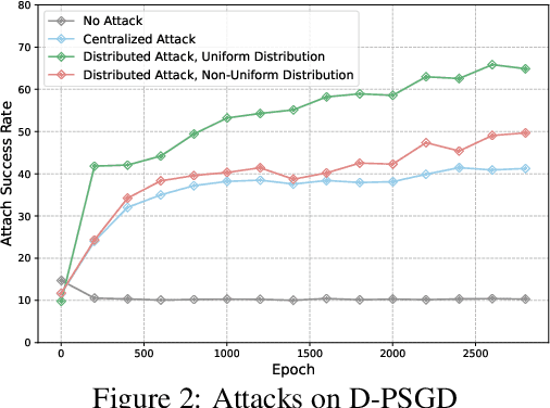 Figure 3 for Towards Distributed Backdoor Attacks with Network Detection in Decentralized Federated Learning