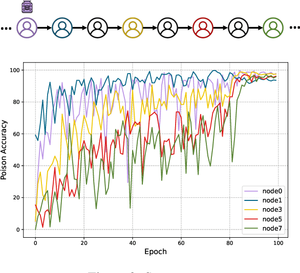 Figure 4 for Towards Distributed Backdoor Attacks with Network Detection in Decentralized Federated Learning