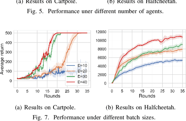 Figure 4 for Momentum-Based Federated Reinforcement Learning with Interaction and Communication Efficiency