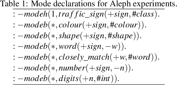 Figure 2 for Explainable and Trustworthy Traffic Sign Detection for Safe Autonomous Driving: An Inductive Logic Programming Approach