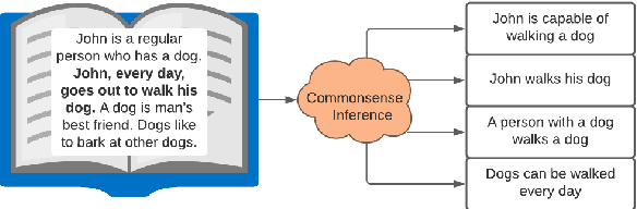 Figure 1 for Adversarial Transformer Language Models for Contextual Commonsense Inference