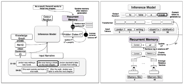 Figure 3 for Adversarial Transformer Language Models for Contextual Commonsense Inference