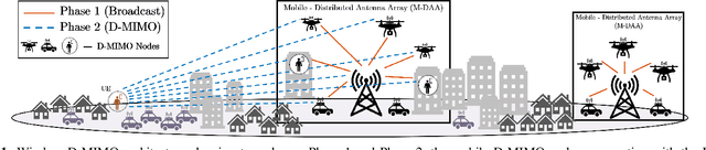 Figure 1 for Wireless Mobile Distributed-MIMO for 6G