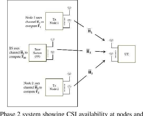 Figure 2 for Wireless Mobile Distributed-MIMO for 6G