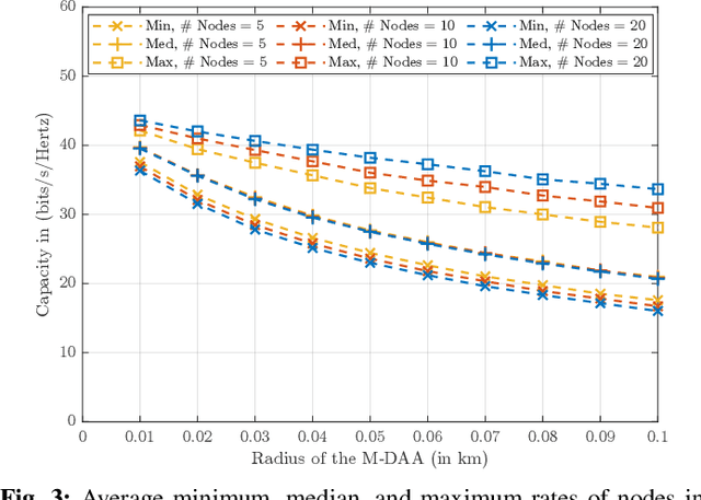 Figure 3 for Wireless Mobile Distributed-MIMO for 6G