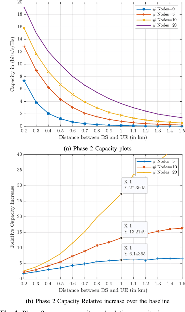 Figure 4 for Wireless Mobile Distributed-MIMO for 6G