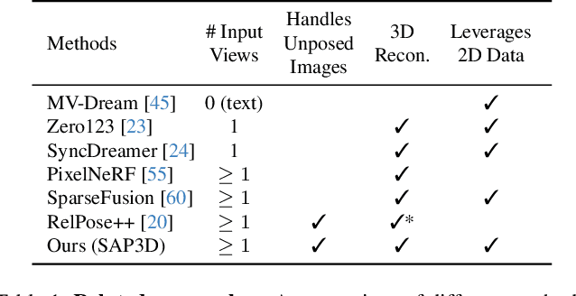 Figure 2 for The More You See in 2D, the More You Perceive in 3D