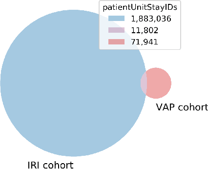 Figure 1 for A Comparative Analysis of Machine Learning Models for Early Detection of Hospital-Acquired Infections