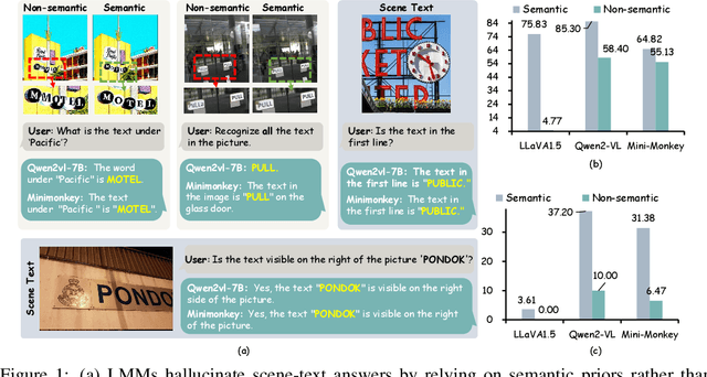 Figure 1 for When Semantics Mislead Vision: Mitigating Large Multimodal Models Hallucinations in Scene Text Spotting and Understanding
