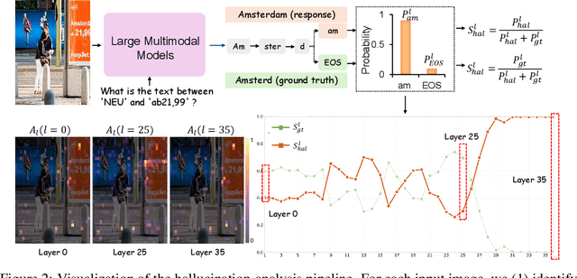Figure 3 for When Semantics Mislead Vision: Mitigating Large Multimodal Models Hallucinations in Scene Text Spotting and Understanding
