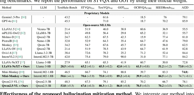 Figure 2 for When Semantics Mislead Vision: Mitigating Large Multimodal Models Hallucinations in Scene Text Spotting and Understanding