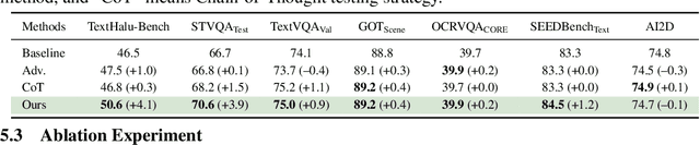 Figure 4 for When Semantics Mislead Vision: Mitigating Large Multimodal Models Hallucinations in Scene Text Spotting and Understanding
