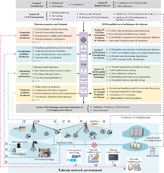 Figure 1 for Large Language Model (LLM) for Telecommunications: A Comprehensive Survey on Principles, Key Techniques, and Opportunities