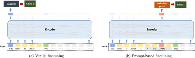 Figure 1 for Is Prompt-Based Finetuning Always Better than Vanilla Finetuning? Insights from Cross-Lingual Language Understanding