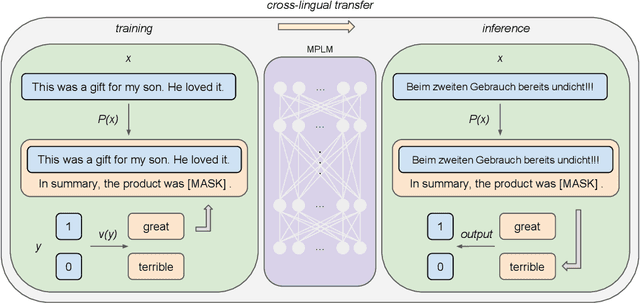 Figure 3 for Is Prompt-Based Finetuning Always Better than Vanilla Finetuning? Insights from Cross-Lingual Language Understanding