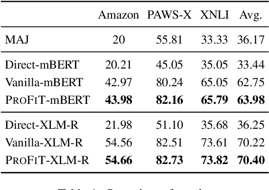 Figure 2 for Is Prompt-Based Finetuning Always Better than Vanilla Finetuning? Insights from Cross-Lingual Language Understanding