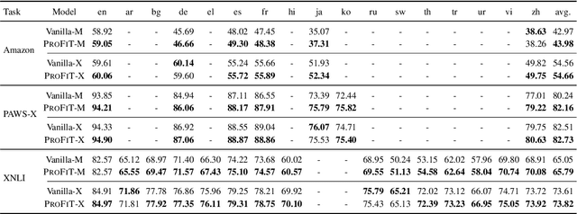 Figure 4 for Is Prompt-Based Finetuning Always Better than Vanilla Finetuning? Insights from Cross-Lingual Language Understanding