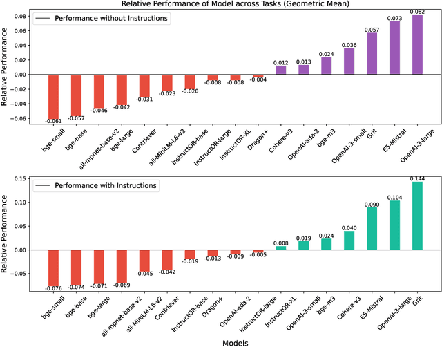 Figure 2 for RAR-b: Reasoning as Retrieval Benchmark