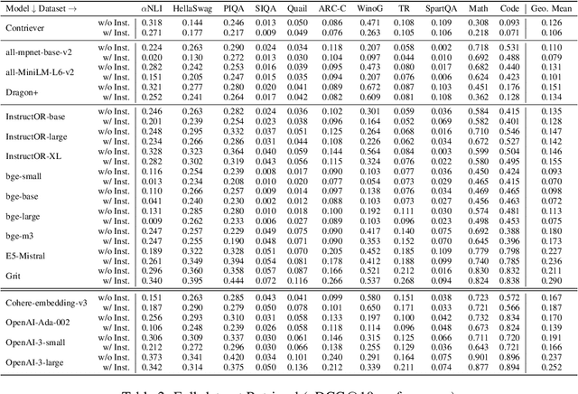 Figure 3 for RAR-b: Reasoning as Retrieval Benchmark