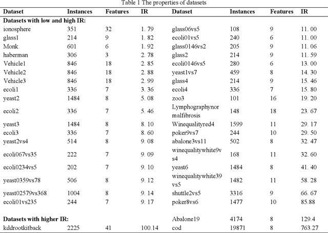 Figure 2 for Overlapping oriented imbalanced ensemble learning method based on projective clustering and stagewise hybrid sampling