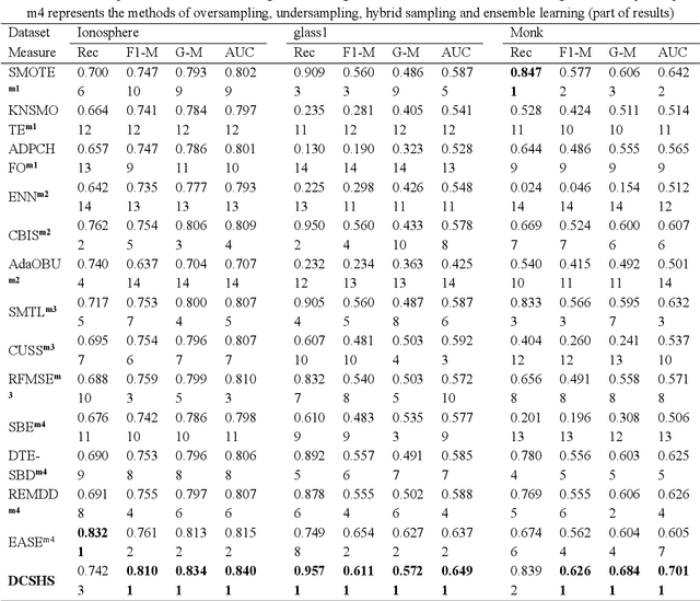 Figure 4 for Overlapping oriented imbalanced ensemble learning method based on projective clustering and stagewise hybrid sampling