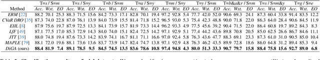 Figure 3 for Distributionally Generative Augmentation for Fair Facial Attribute Classification